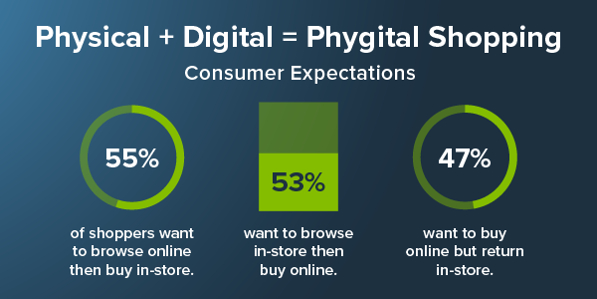 physical digital phygital shopping