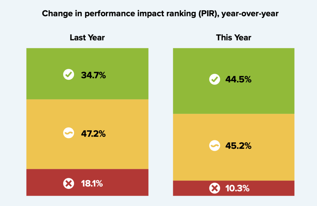 Change in performance impact ranking PIR year over year