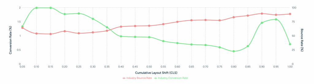 CLS from Core Web Vitals