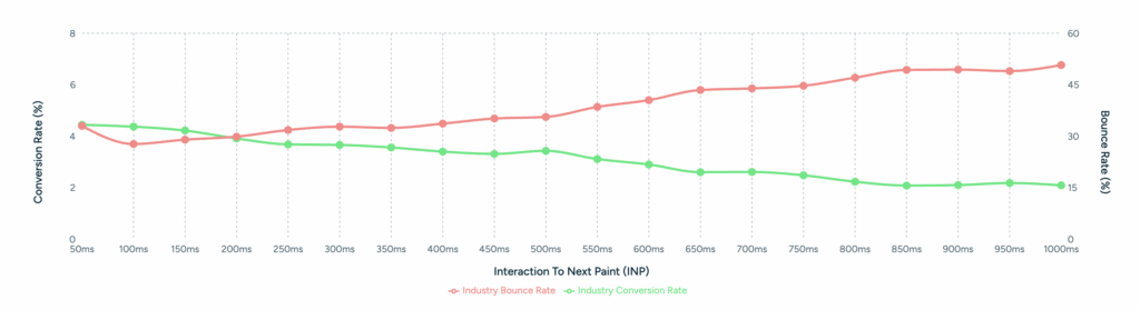 Interaction to Next Paint from Core Web Vitals