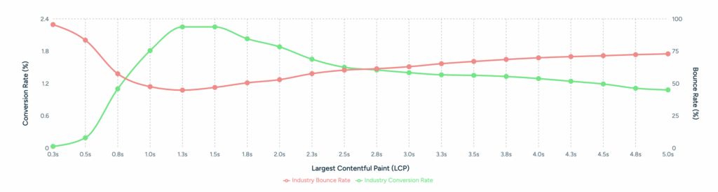 Largest Contentful Paint from Core Web Vitals in the Web Performance Index