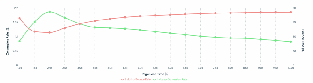 A graph showing Page Load Time from the Web Performance Index