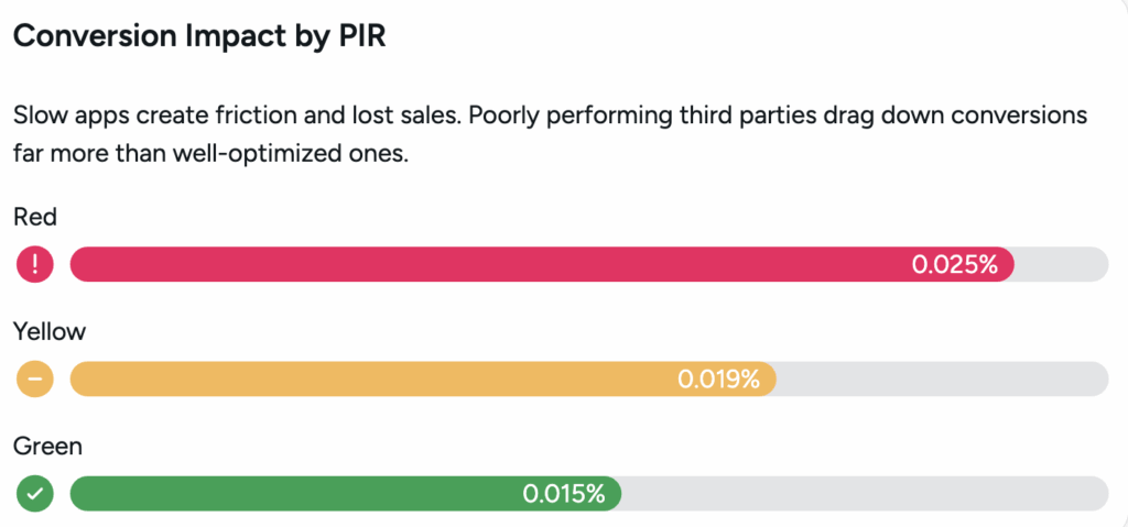 Third-party app conversion impact
