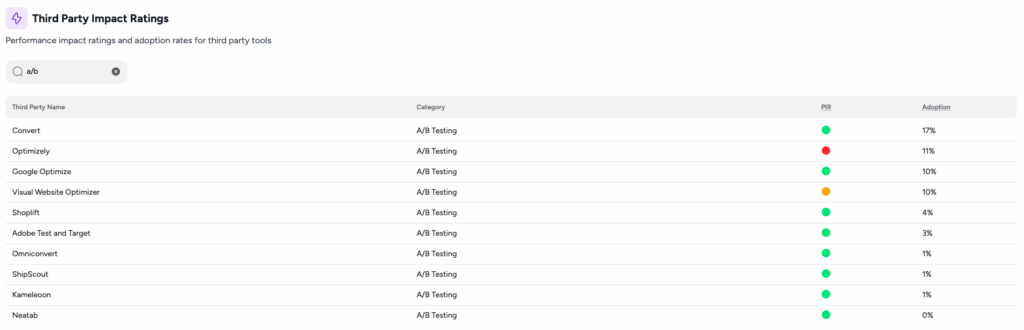 Web Performance Index data on A/B Testing Platform lag