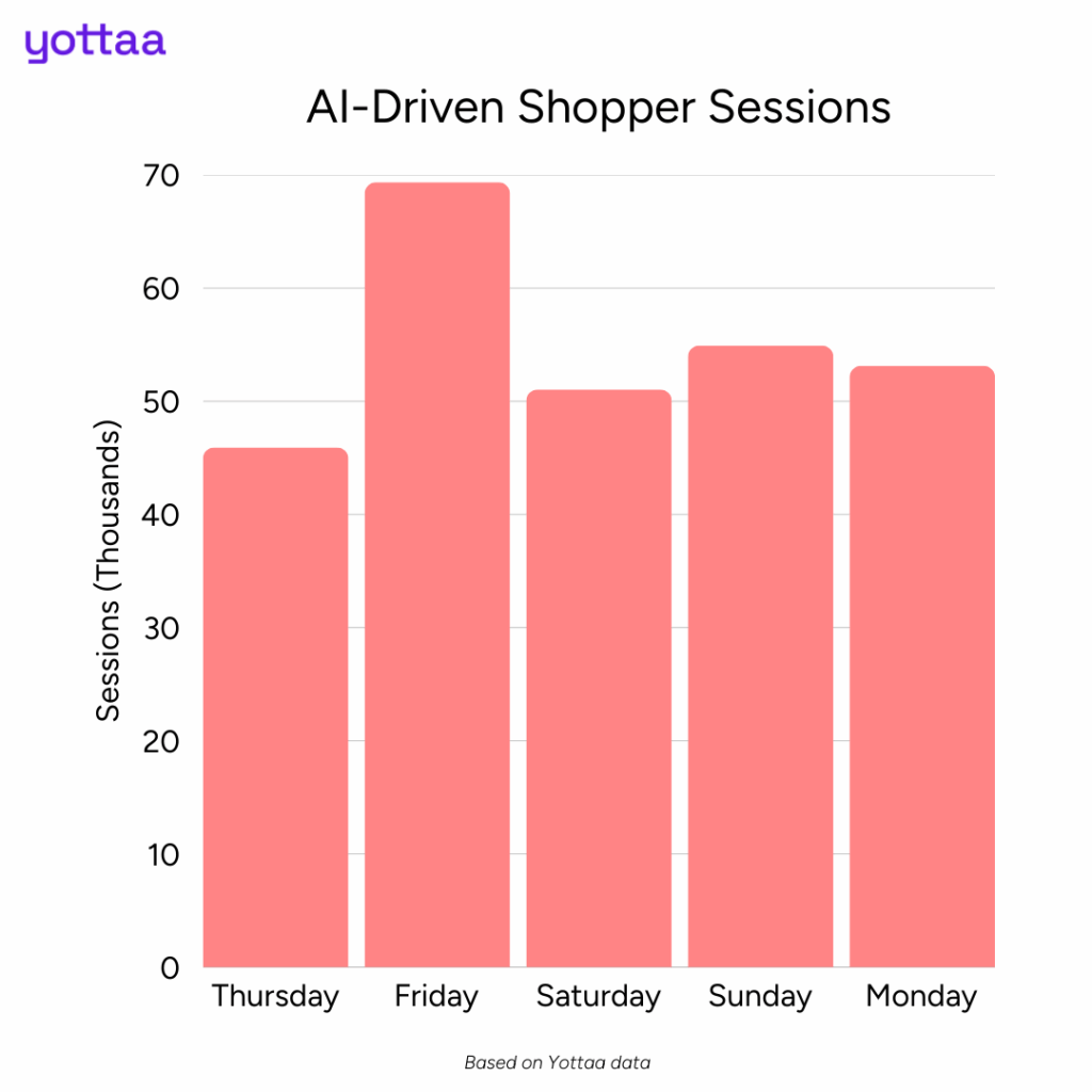 AI Traffic by Day