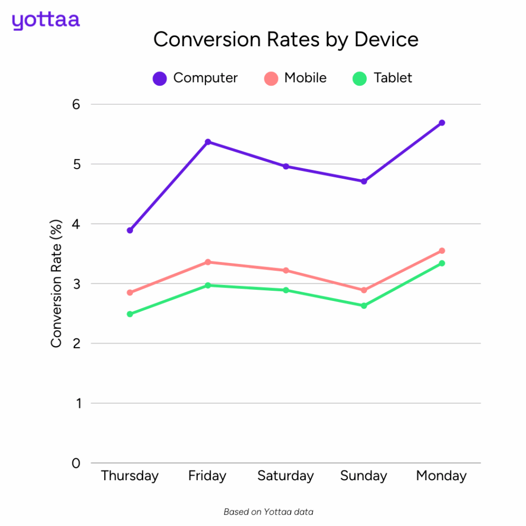 Cyber 5 Conversion Rates