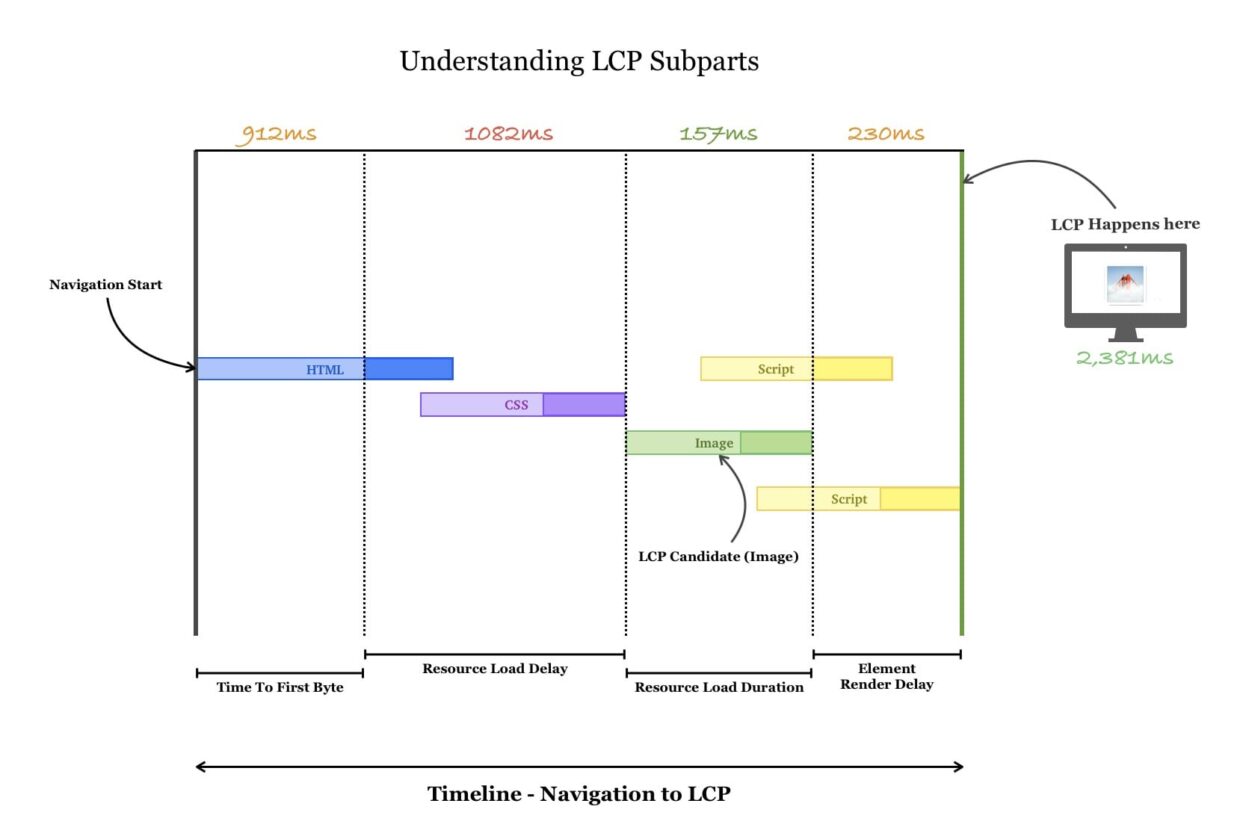 a graph of LCP sub parts