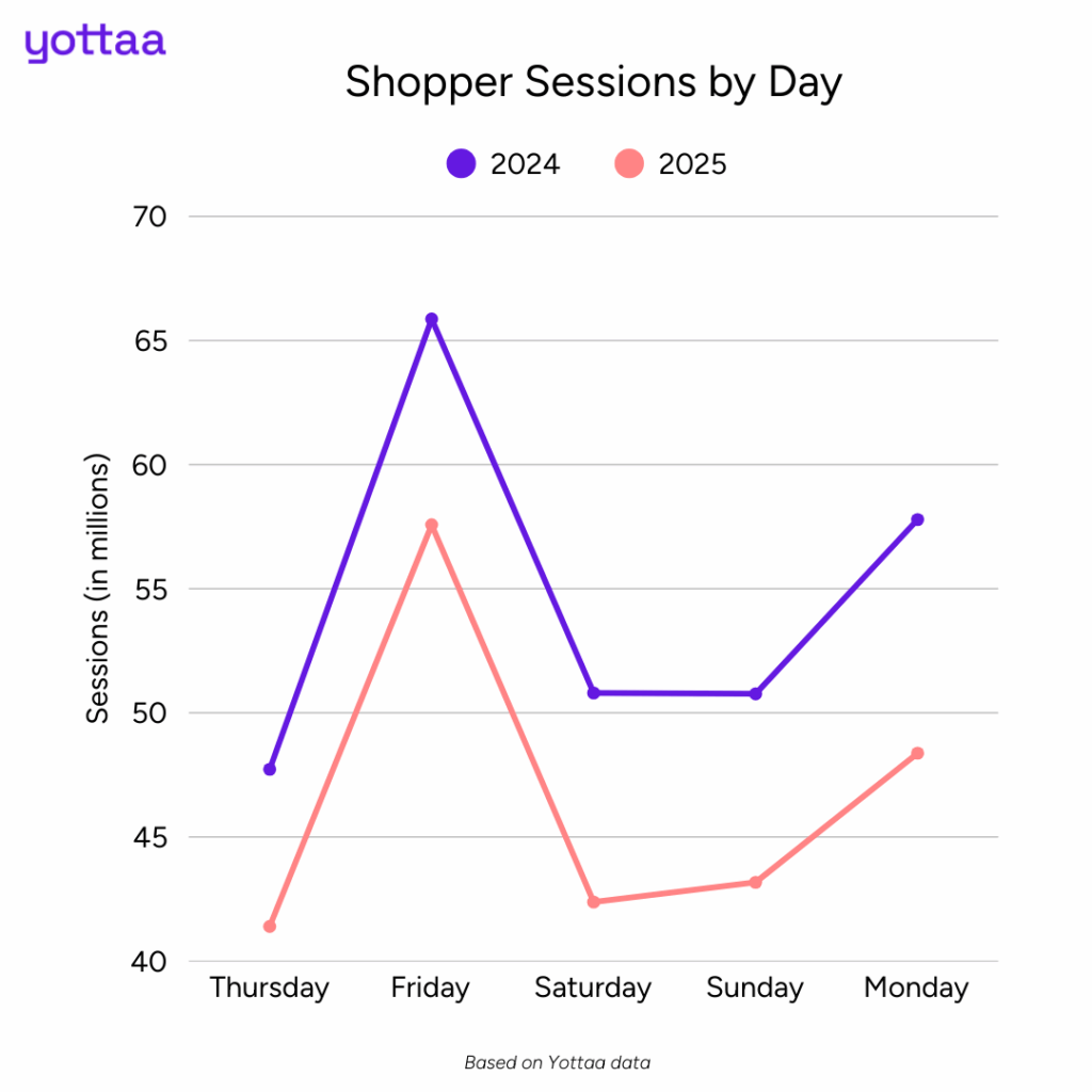 Shopper sessions by day graph