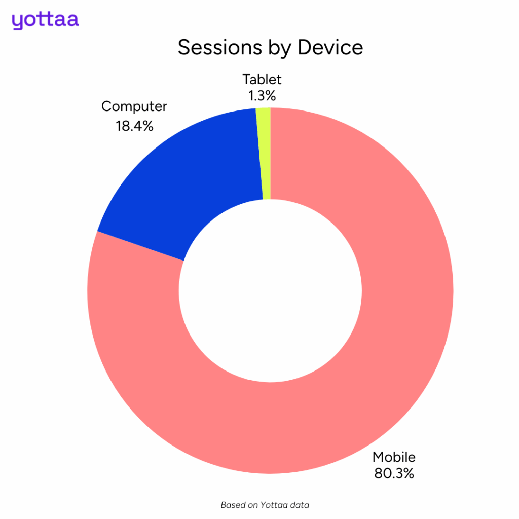 Shopper Sessions by Device