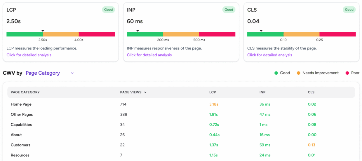 core web vital insights