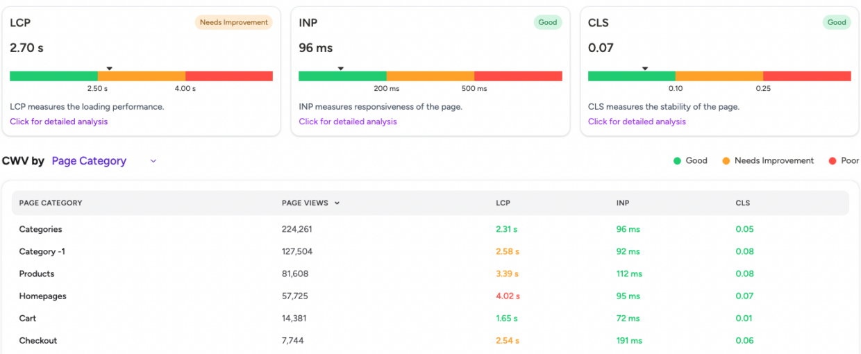 Yottaa core web vitals analysis