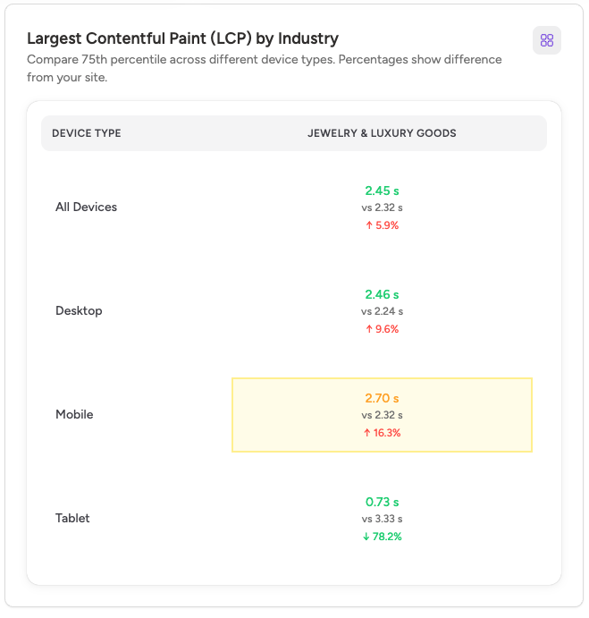 lcp benchmarking