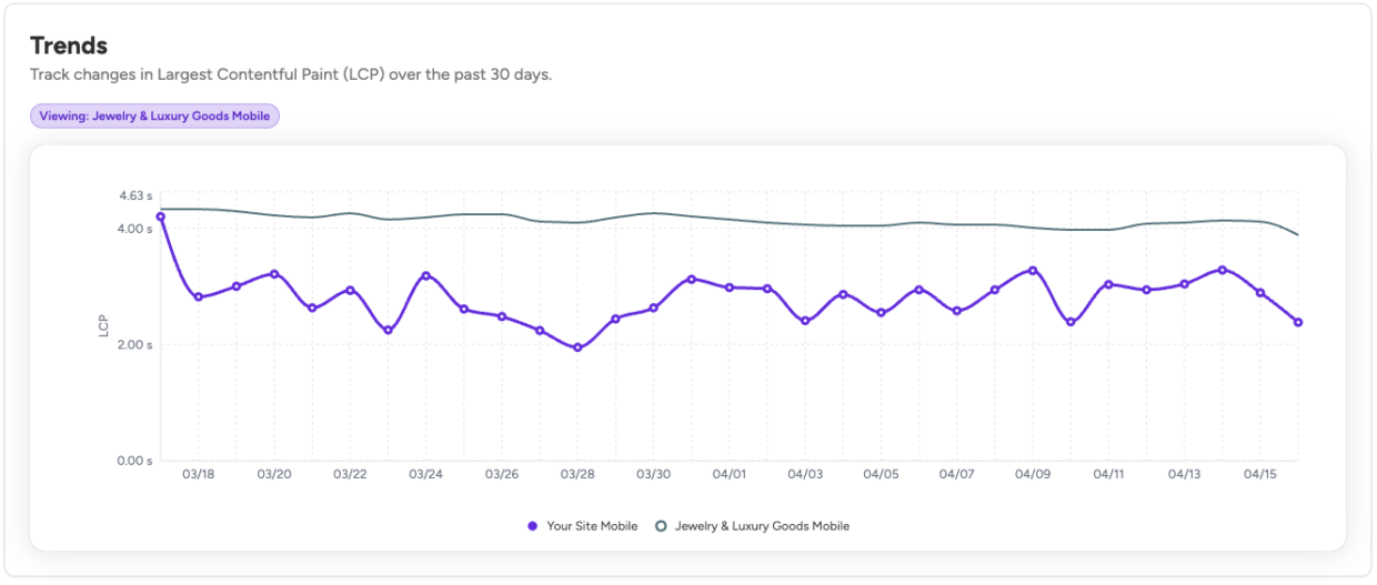 lcp trends