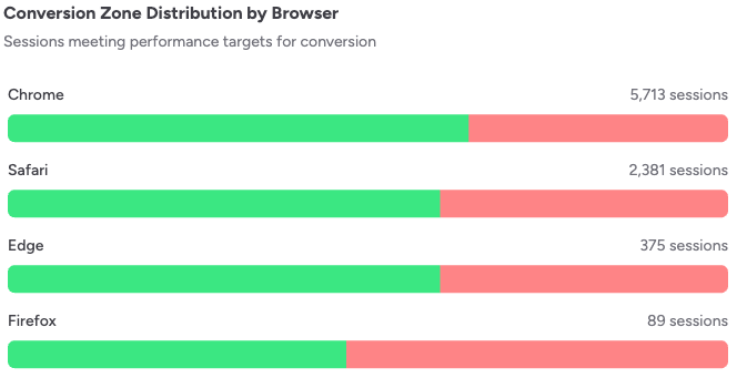 conversion zone by browser