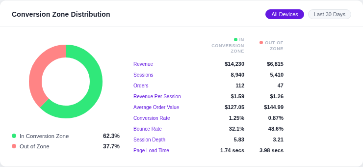 conversion zone distribution