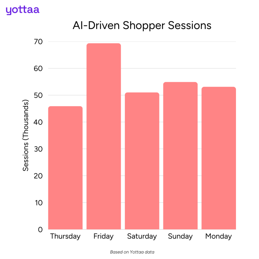 AI Traffic by Day