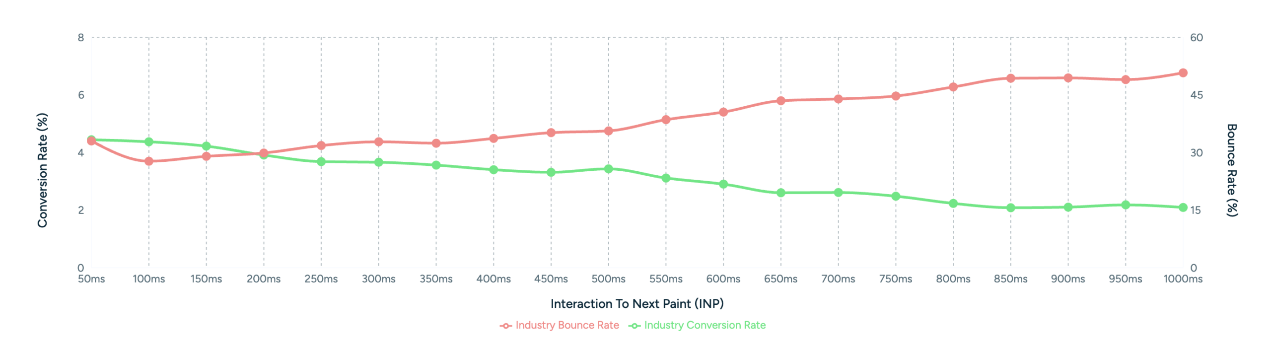 Interaction to Next Paint from Core Web Vitals