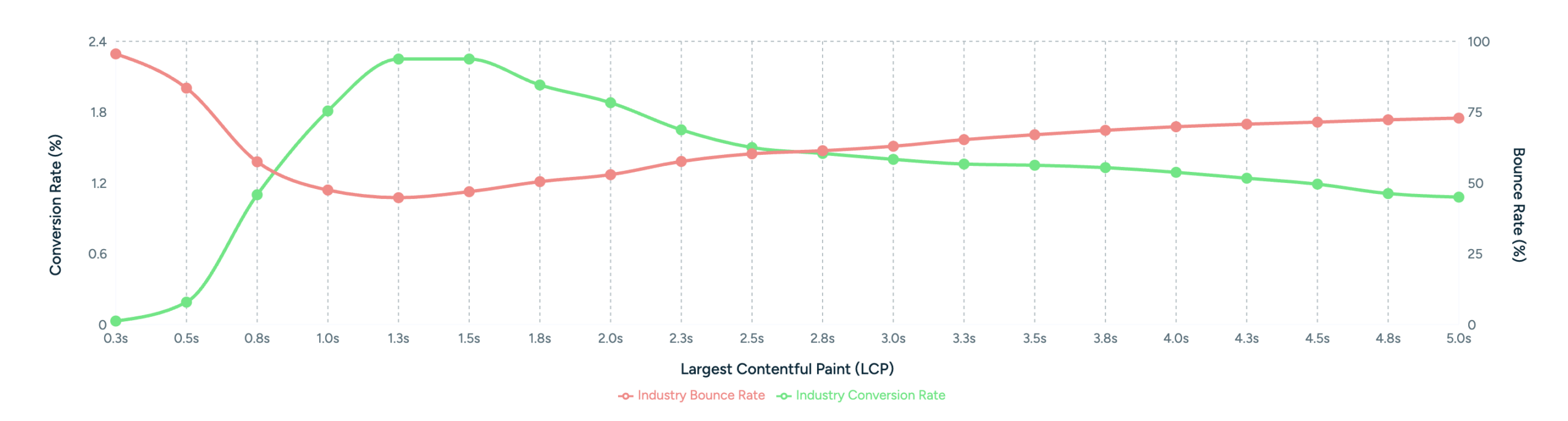 Largest Contentful Paint from Core Web Vitals in the Web Performance Index