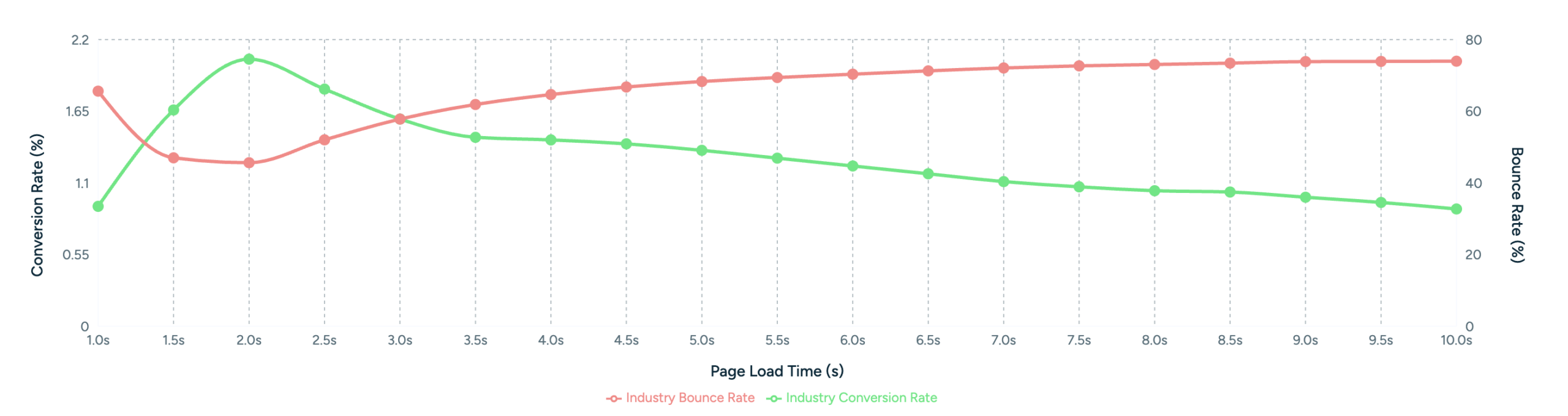A graph showing Page Load Time from the Web Performance Index
