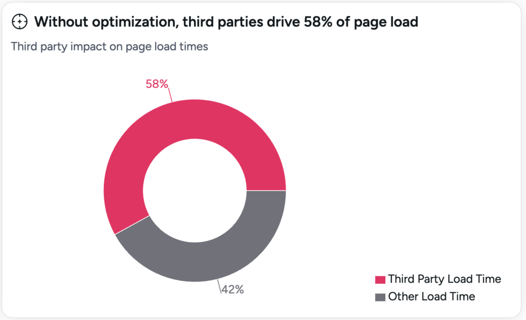 A pie chart showing third party app page load time