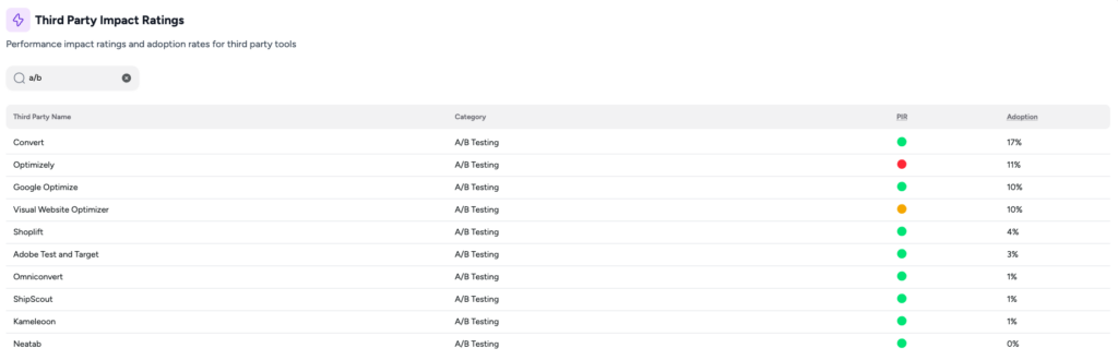 Web Performance Index data on A/B Testing Platform lag